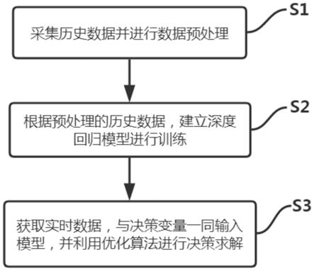 一种基于人工智能和优化算法的集中供热二次侧调控方法与流程