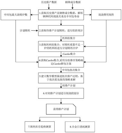 一种面向中厚板产线的炼钢生产数据解析与优化排程方法