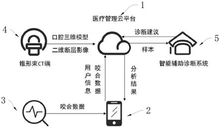 一种基于云平台的数字化口腔咬合分析系统及分析方法与流程