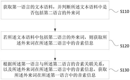 一种语音信息的获取方法、装置、设备和存储介质与流程