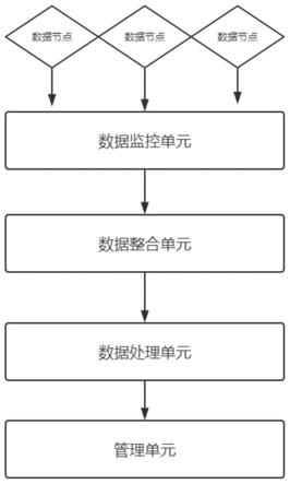 一种分布式数据节点异常行为的预警系统的制作方法