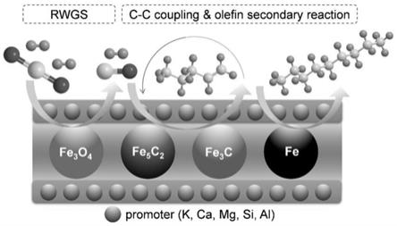 用于二氧化碳加氢制高碳烃的铁基催化剂及其制备和应用