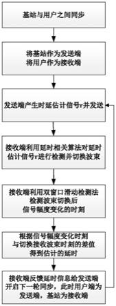 毫米波一体化通信系统中的射频模块时延估计方法