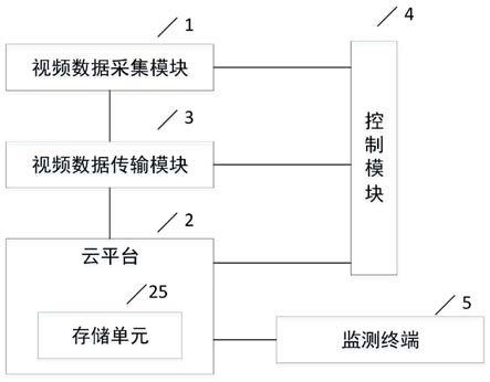 一种基于云平台的视频监测系统的制作方法