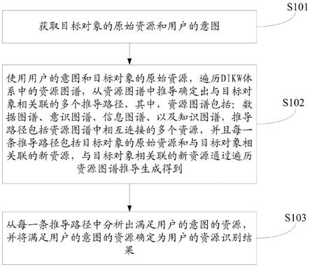 基于DIKW图谱的资源识别方法、相关装置及可读介质