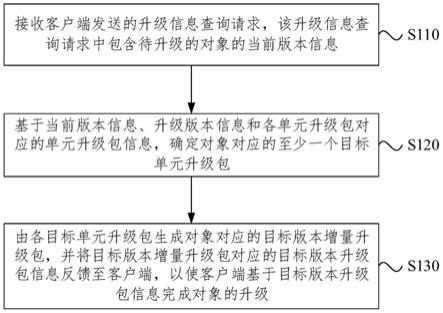 对象升级方法、装置、设备和存储介质与流程