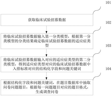 问卷生成方法、分类模型的训练方法、装置和计算机设备与流程