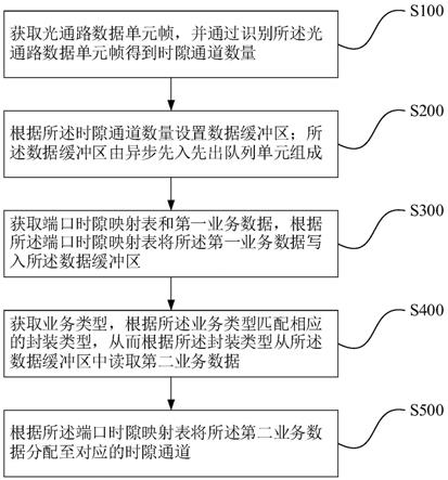 基于光传输网络的多业务传输方法、系统及存储介质与流程