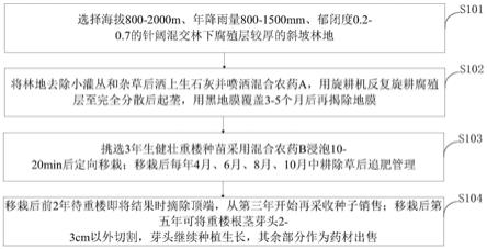 一种重楼仿野生栽培方法及重楼仿野生栽培设备与流程