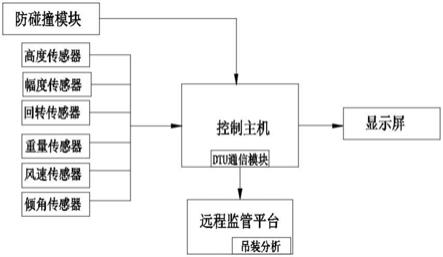 一种塔式起重机安全监控管理系统的制作方法