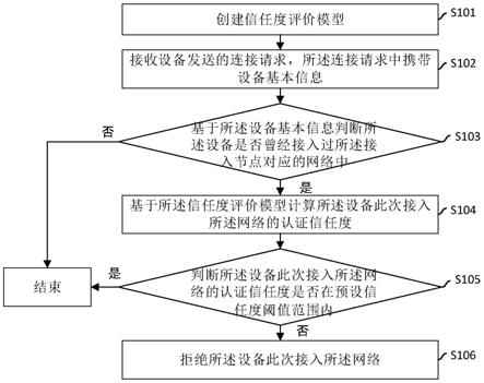 设备认证方法、接入节点及计算机可读存储介质与流程