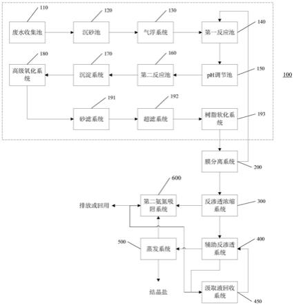 页岩气压裂返排废水的处理系统和处理方法与流程