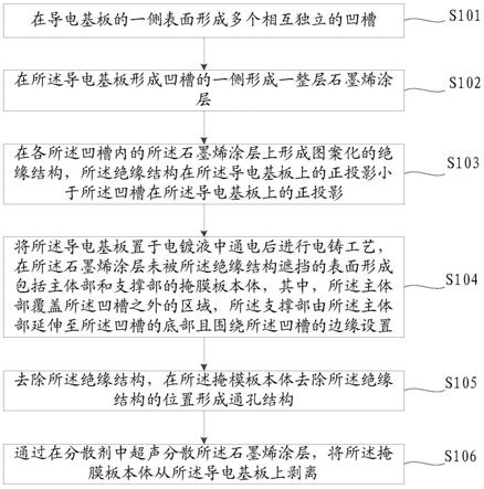 一种掩膜板的制作方法、掩膜板及显示装置与流程