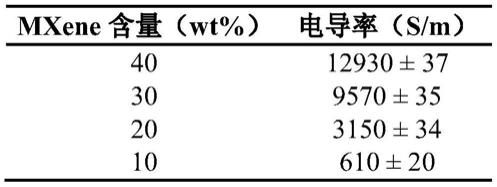 一种MXene基水性纳米电热复合涂料及制备方法