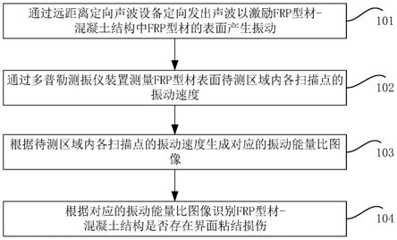 FRP型材-混凝土结构界面的检测方法以及检测系统