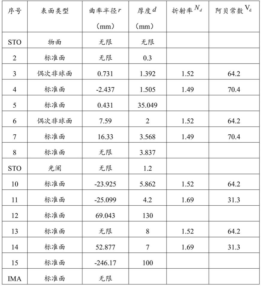 大变倍比多波长激光整形扩束准直镜头的制作方法