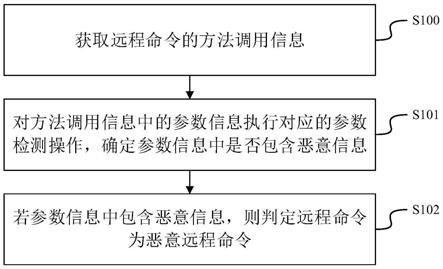 一种远程命令检测方法、装置及电子设备与流程