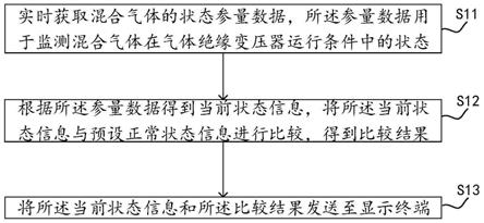 一种基于混合气体的气体绝缘变压器监测方法及装置与流程