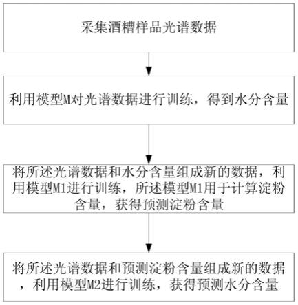 预测酒糟成分的方法与流程