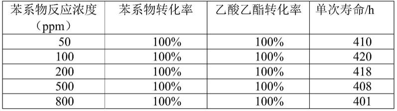 一种降解苯系物和乙酸乙酯的催化剂及其制备方法和应用