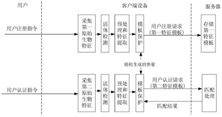 一种基于生物特征的远程身份认证系统