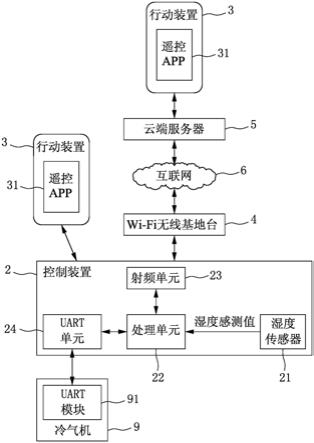 具有湿度感测功能的冷气机控制系统的制作方法