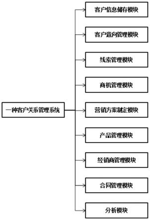 一种客户关系管理系统及方法与流程