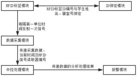 一种基于RFID的室内考勤和音量检测系统及方法与流程