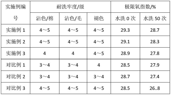 一种阻燃线的染色工艺流程的制作方法