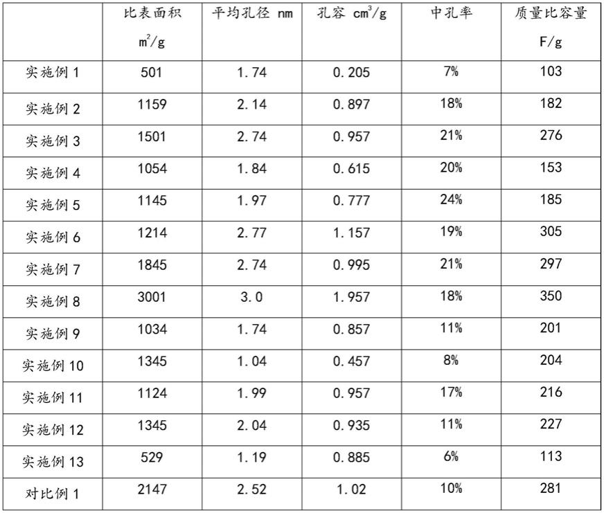 一种纳米活性炭的制备方法与流程