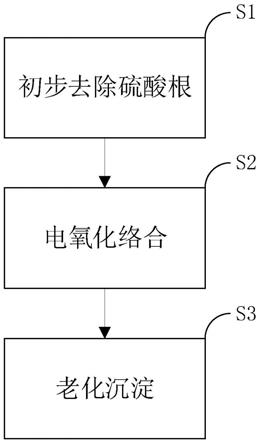 一种非膜法去除废水中硫酸根的方法与流程