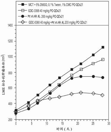 AKT抑制剂化合物和阿比特龙的组合及使用方法与流程