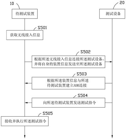 测试系统及方法与流程