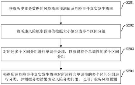 业务数据风险分类门限确定方法、装置、设备及存储介质与流程