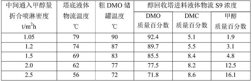 低能耗分离草酸二甲酯和碳酸二甲酯的系统