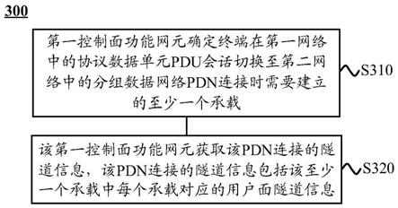 用于切换的方法和装置与流程