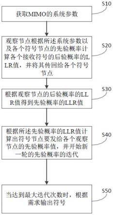 一种基于置信度传播的MIMO检测方法、装置与流程