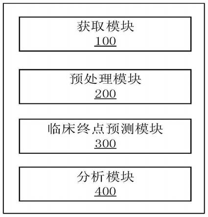 融合多示例学习和多任务深度影像组学的生存期分析系统