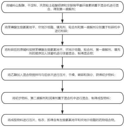 含有左旋氨氯地平和坎地沙坦酯的药物组合物的制备方法与流程