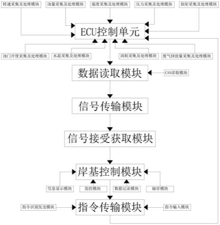 一种无人艇发动机的控制方法与流程