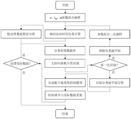 一种高速两栖车海豚运动稳定性智能控制方法