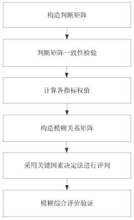 一种MSaaS仿真架构的可信度评估方法及系统与流程