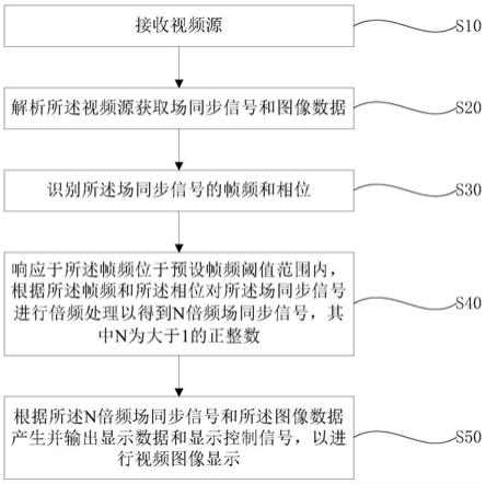 显示控制方法及装置、模组控制卡和LED显示屏与流程