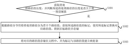 一种文件系统超长路径智能存储方法及装置与流程