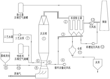 一种铝电解烟气半干法脱硫方法和系统与流程