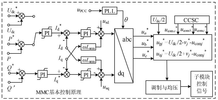 一种基于虚拟电抗的MMC直流故障限流方法