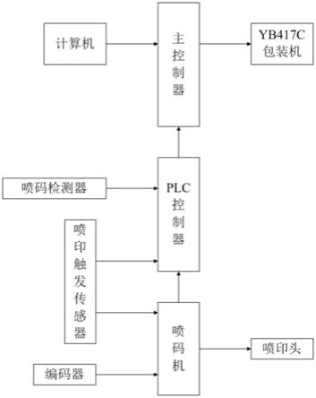 一种烟包小盒包装机内衬纸喷码装置及检测方法与流程