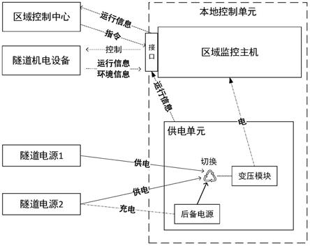 隧道用的本地控制系统的制作方法