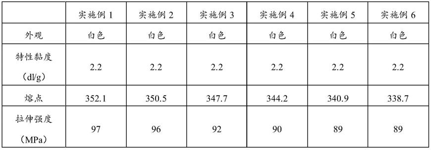 一种耐高温尼龙及其合成方法与流程