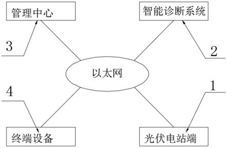 一种无人值守光伏电站远程管理系统的制作方法